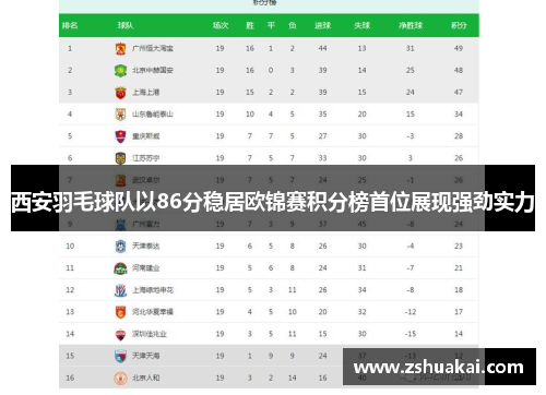 西安羽毛球队以86分稳居欧锦赛积分榜首位展现强劲实力